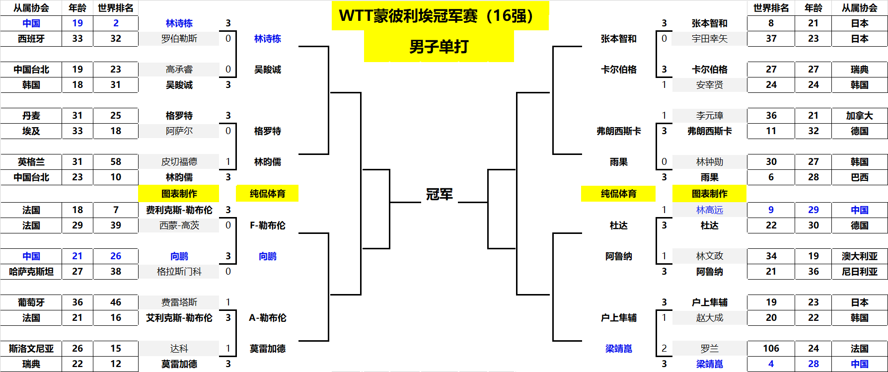 了球队要害